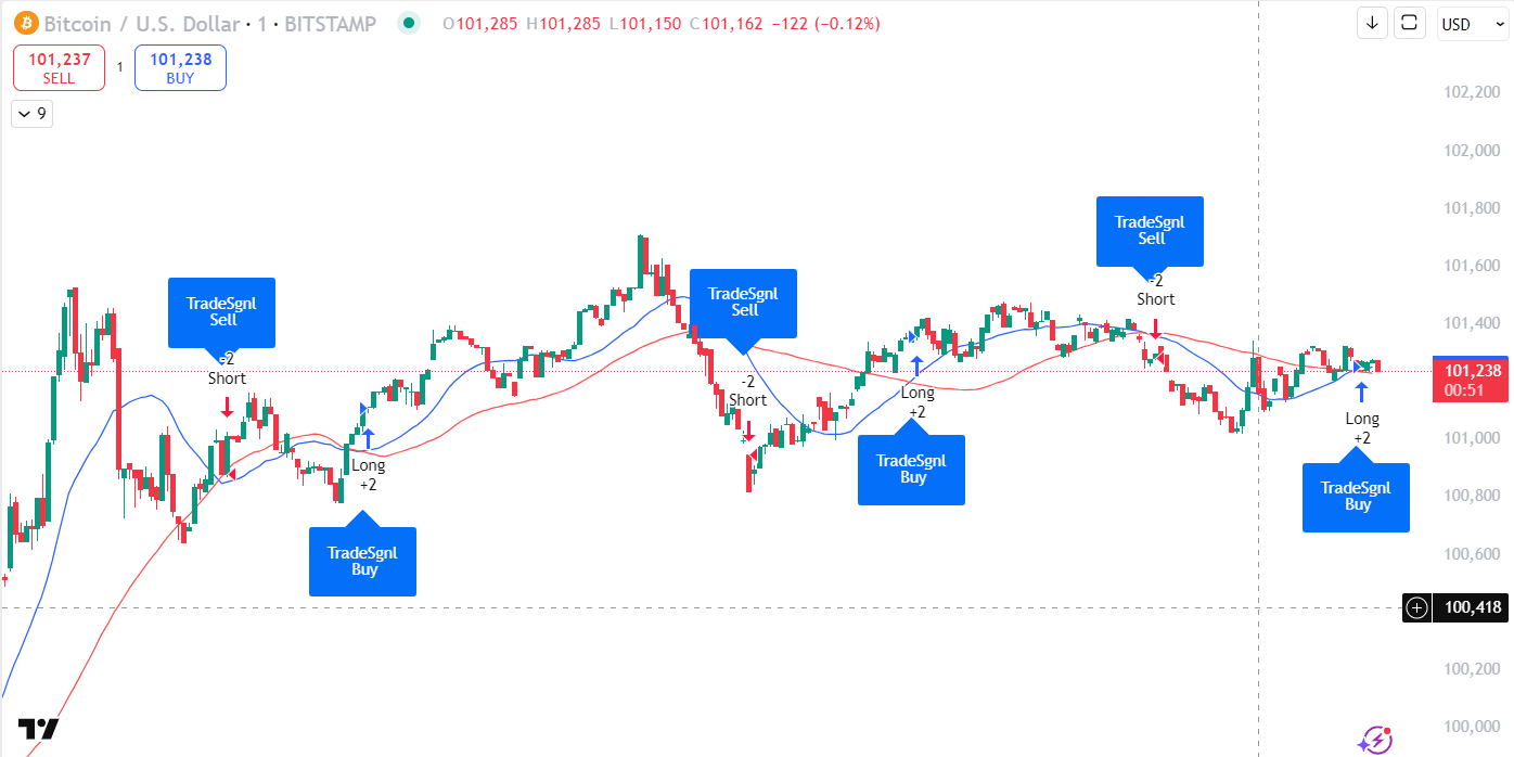 Example of TradeSgnl arrows on a TradingView chart